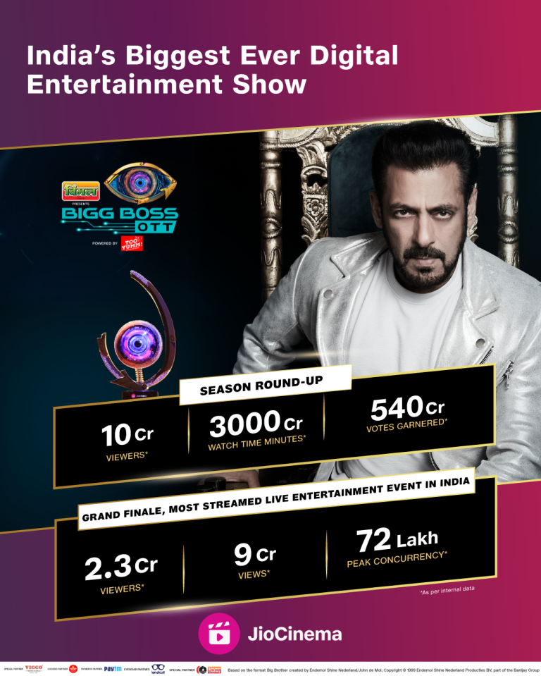 JioCinema breaks digital viewership records with 10 crore viewers on Bigg Boss OTT